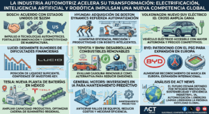 La Industria Automotriz Acelera su Transformación: Electrificación, Inteligencia Artificial y Robótica Impulsan una Nueva Competencia Global.