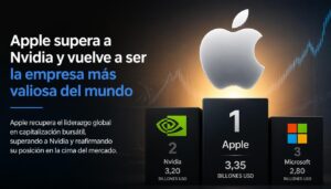 Apple supera a Nvidia y vuelve a ser la empresa más valiosa del mundo